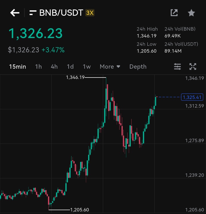 VictorTradesX_'s tweet image. GN fam 

Whether you took profits or learned lessons  it all counts.
Rest up. Tomorrow we move again. 

#CZRExchange #Crypto