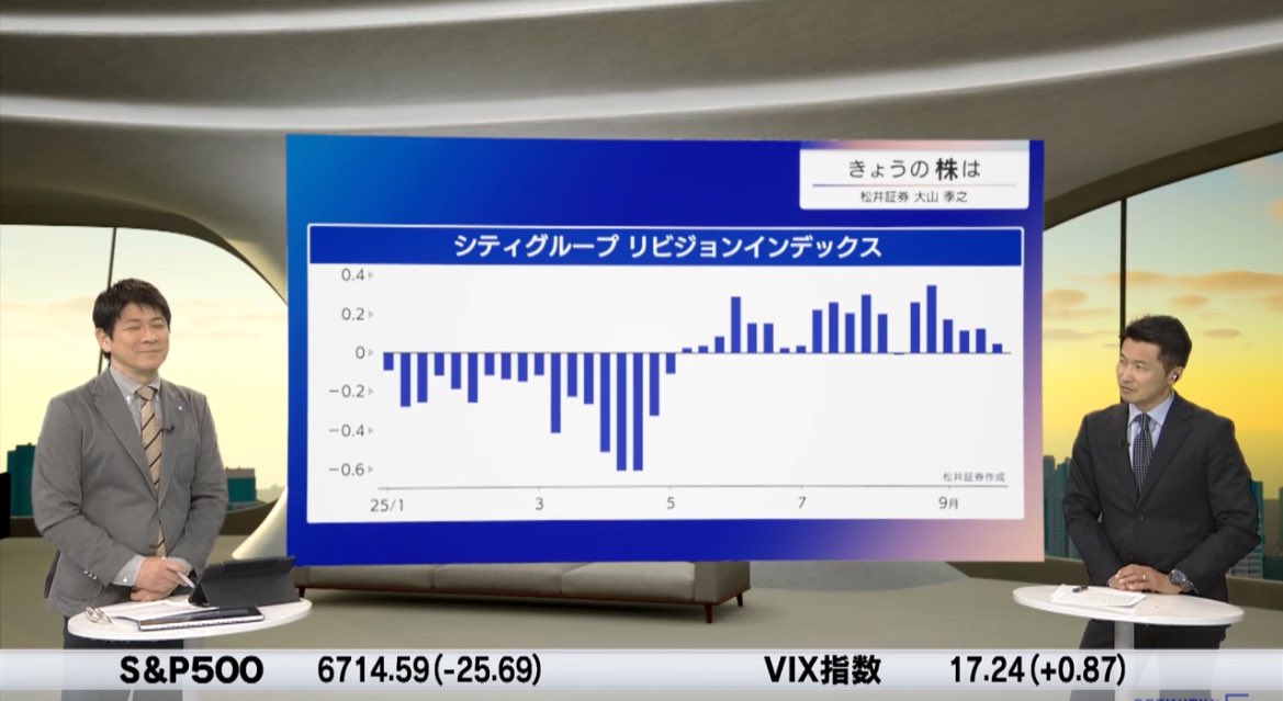 松井証券　大山さん
足元の移民政策等を受けて人手不足ながらも賃金は伸びていない。🇺🇸仕入コストは上昇中でいずれCPIへ反映される可能性も。🇺🇸中小企業は顧客離れから値上げ出来ない状況も、リビジョンは改善していて企業業績は良い。一方で人件費は抑えられていて、🇯🇵🇺🇸共に株主還元へ。#モーサテ