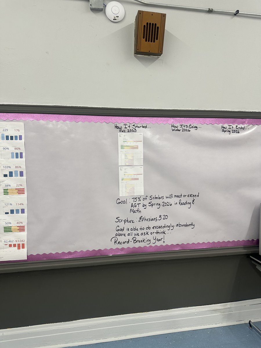 HBelkaoui's tweet image. @StSabinaAcademy teachers crushed their first data coaching session! 🧠 They used i-Ready data to plan sharp small group instruction &amp;amp; toolbox lessons. Leadership is cheering them on! #iReady #DataCoaching #Education #StSabina @SLLeducation  🙌