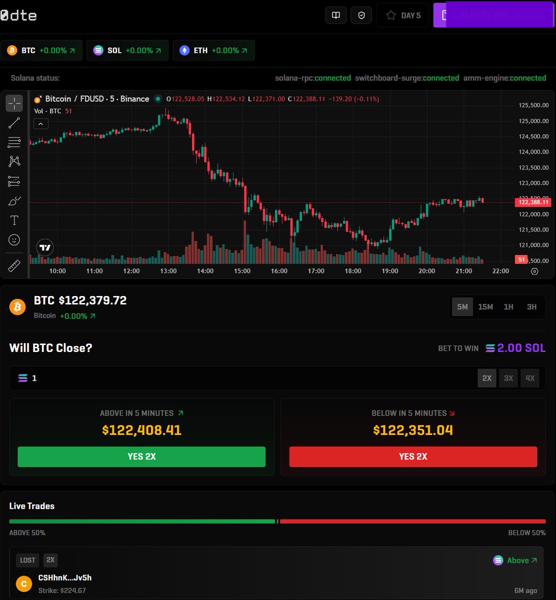 I think I'm addicted to <a href="/N0DTE/">0DTE</a> 

I love trading, and I love prediction markets, and (sadly) i love leverage. 

This is the home for all of that under one roof and one app.

Have been taking AGGRESIVE swings for 4x returns on these downside candles earlier today.

No need to sit