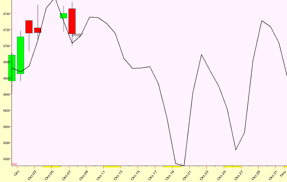 IntradayCycles's tweet image. Here is an update to the October $SPX 2025 Forecast.