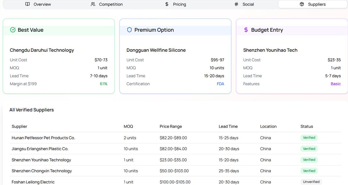 Puppy_Trains's tweet image. Automatic cat litter boxes: $1.2B market, 23% CAGR.

 But 3 brands own 68% share. Top products have 2,456 reviews. Entry: $50K+.

 Real opportunity? Fix odor control (45% complaints) or skip it.

 Full analysis: puppytech.io/research/puram…

  #PetTech #Ecommerce