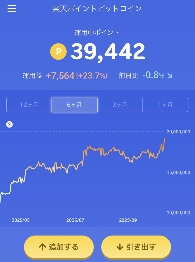 付与されたら追加、付与されたら追加

下げタイミングとか変に意識せずに無心でポイントビットコインに投資してたら7ヶ月で＋7,560ポイント

次もこいつを旅行の足しにしやす
（今年GWは小樽行けた）

#ビットコイン