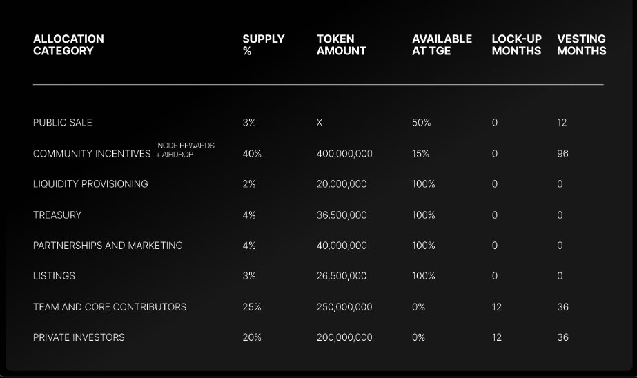 Beeru_sngh's tweet photo. do you know the community gets 40% of total supply in @375ai_  sounds big right? 👀

but here's the catch... only 15% unlocks at TGE,
and the rest is stretched over 96 months (8 years) 😳
that's one of the longest vesting schedules I've seen in a while 
so the real question is… is it worth the wait?

$375AI #AI #Crypto #Tokenomics
Reference: https://t.co/fpkUj3T5EZ