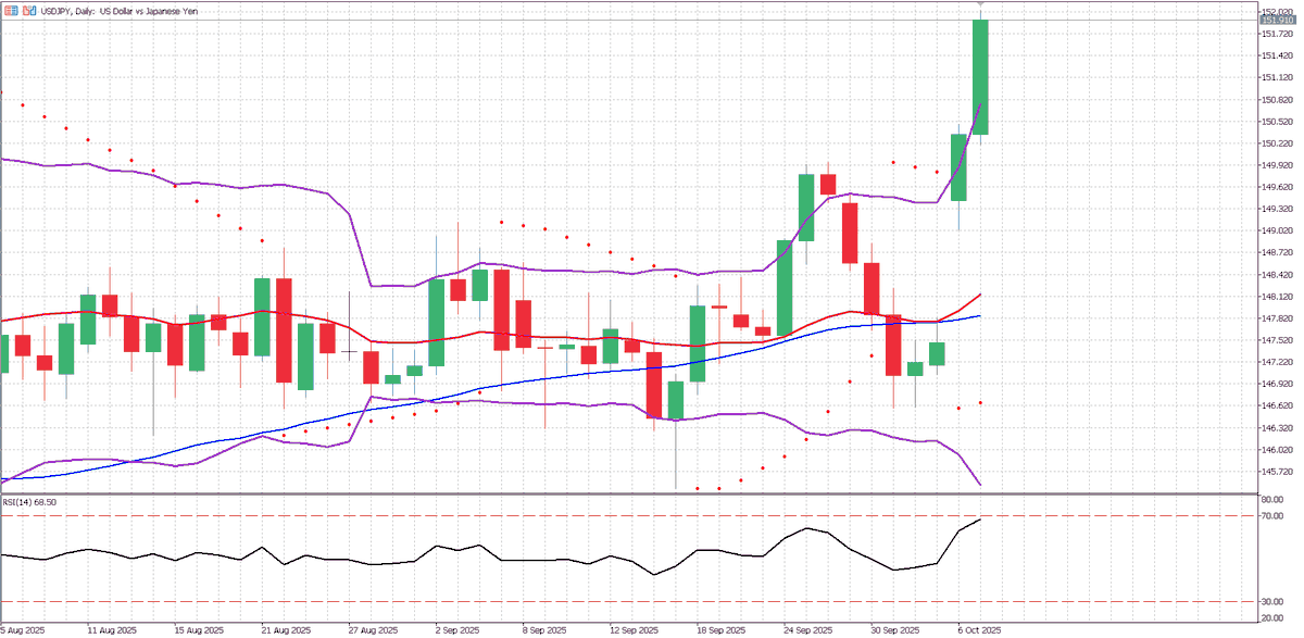 titanfx's tweet photo. 【USDJPY  Market Forecast】The yen dropped to a 7-month low near 151.89 as fiscal concerns grew following Takaichi’s win and her push for aggressive stimulus. BoJ rate hike expectations for October have eased, while ongoing U.S. shutdown worries keep the dollar supported. Intervention risks rise as yen weakens.