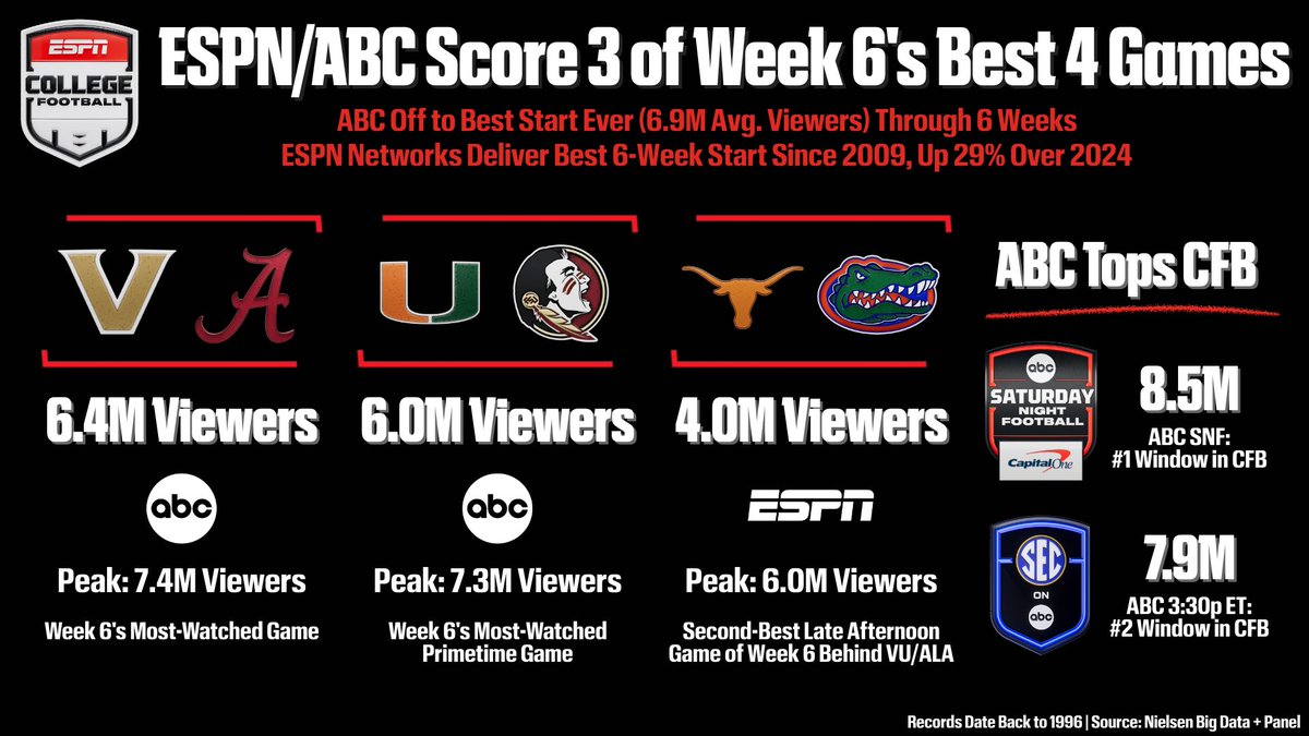 ESPNPR's tweet image. ABC & ESPN scored 3 of Week 6's top 4 games:
🏈 @VandyFootball-@AlabamaFTBL | 6.4M viewers
🏈 @CanesFootball-@FSUFootball | 6.0M viewers
🏈 @TexasFootball-@GatorsFB | 4.0M viewers
ABC is off to its best 6-week start EVER & owns the top 2 most-viewed windows in the sport