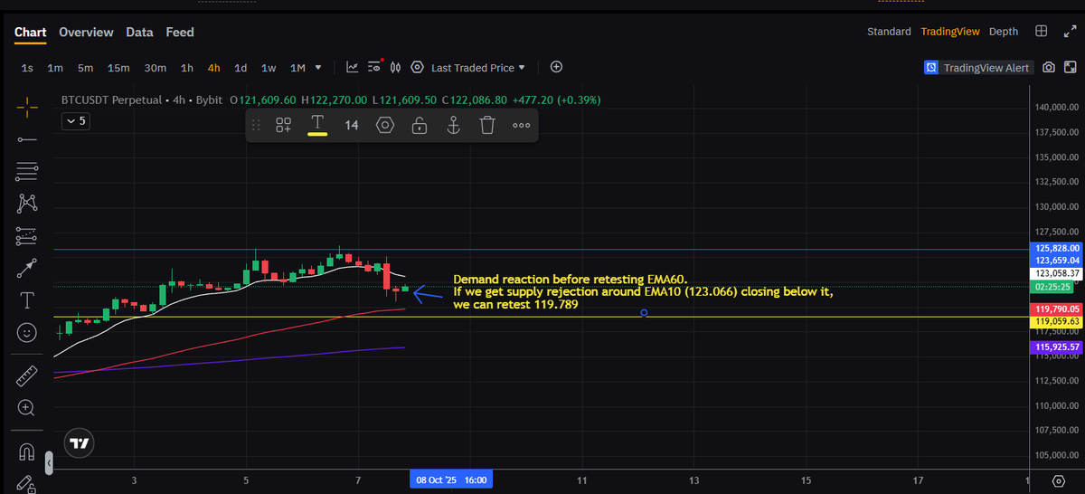 Saxamine's tweet photo. BTC/USDT Analysis

I suggest you to read my previous analsys (6 oct) too.

Key levels for the next days:
-123.066
-119.789/120.049 (concides)

$BTC #Crypto #Trading https://t.co/X3OhbZMUtx