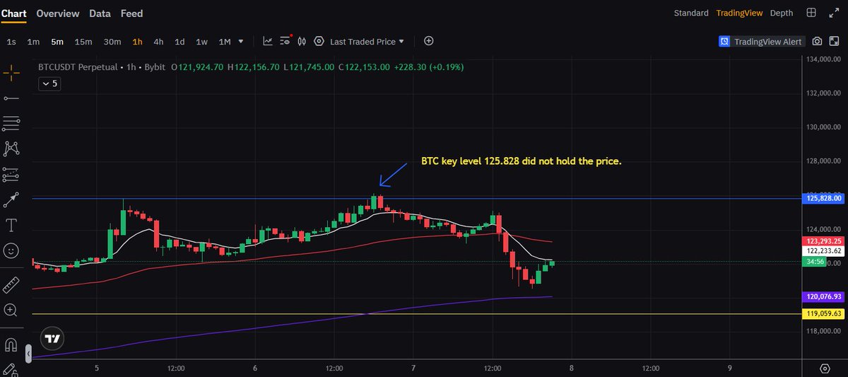 Saxamine's tweet photo. BTC/USDT Analysis

I suggest you to read my previous analsys (6 oct) too.

Key levels for the next days:
-123.066
-119.789/120.049 (concides)

$BTC #Crypto #Trading https://t.co/X3OhbZMUtx