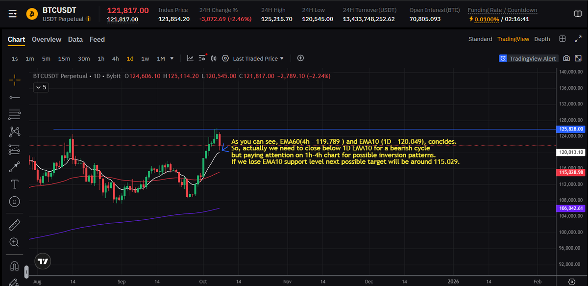 Saxamine's tweet photo. BTC/USDT Analysis

I suggest you to read my previous analsys (6 oct) too.

Key levels for the next days:
-123.066
-119.789/120.049 (concides)

$BTC #Crypto #Trading https://t.co/X3OhbZMUtx