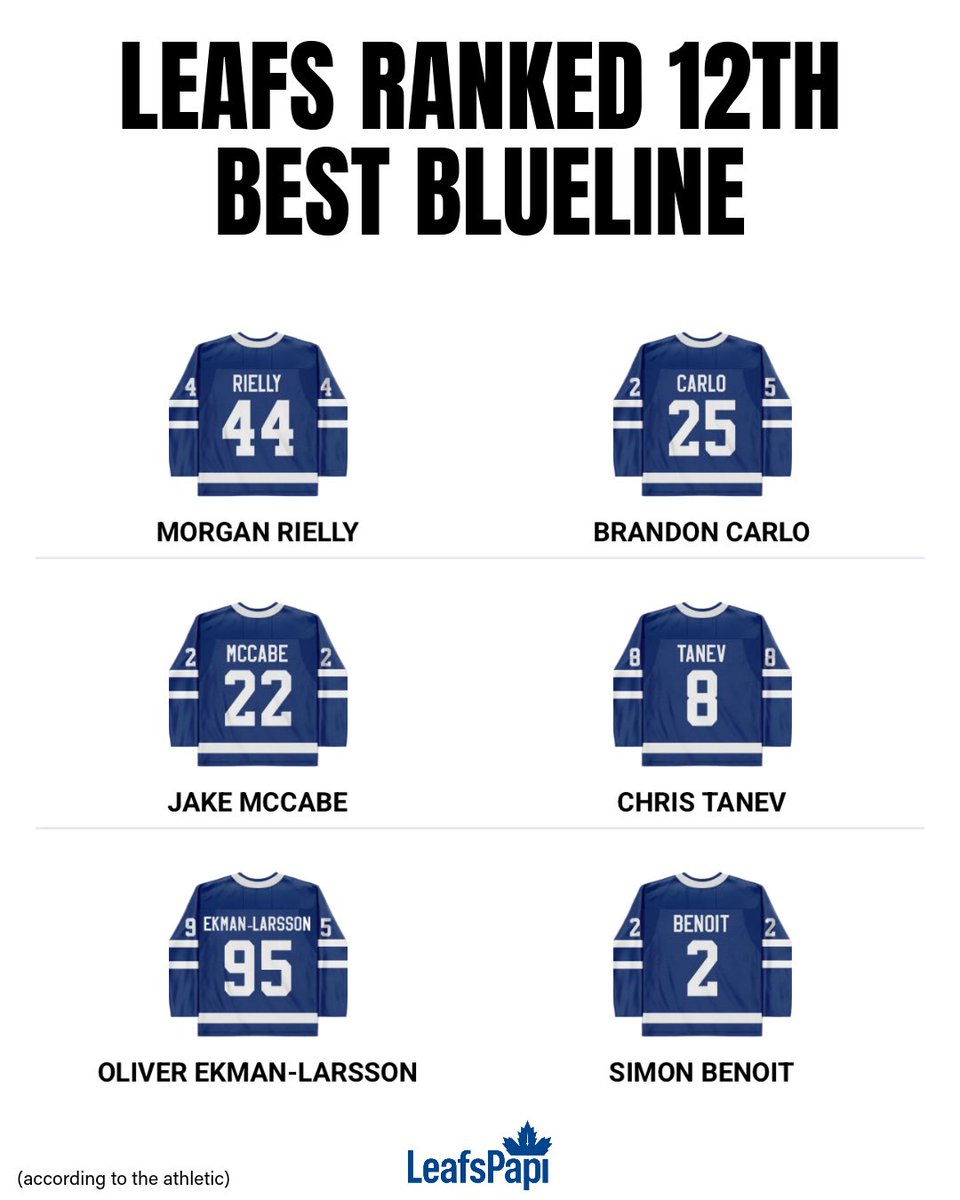 LeafsPapi_'s tweet image. Thoughts on the Leafs defense heading into the season? 🤔 @BodogCA 

- need a bounce back year from Rielly who will now be on PP1
- still lack a true number 1 shutdown D