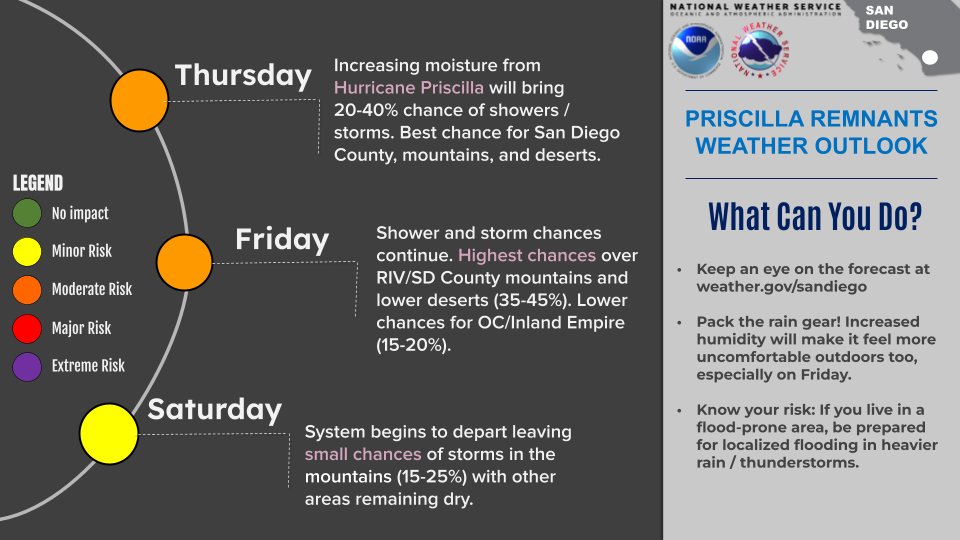 NWSSanDiego's tweet image. Remnant showers and thunderstorms from Hurricane Priscilla will make their way to the region Thursday through Saturday 🌀 ⛈️ Take a look below on our thoughts on the forecast and what you can do ☑️ #CAwx