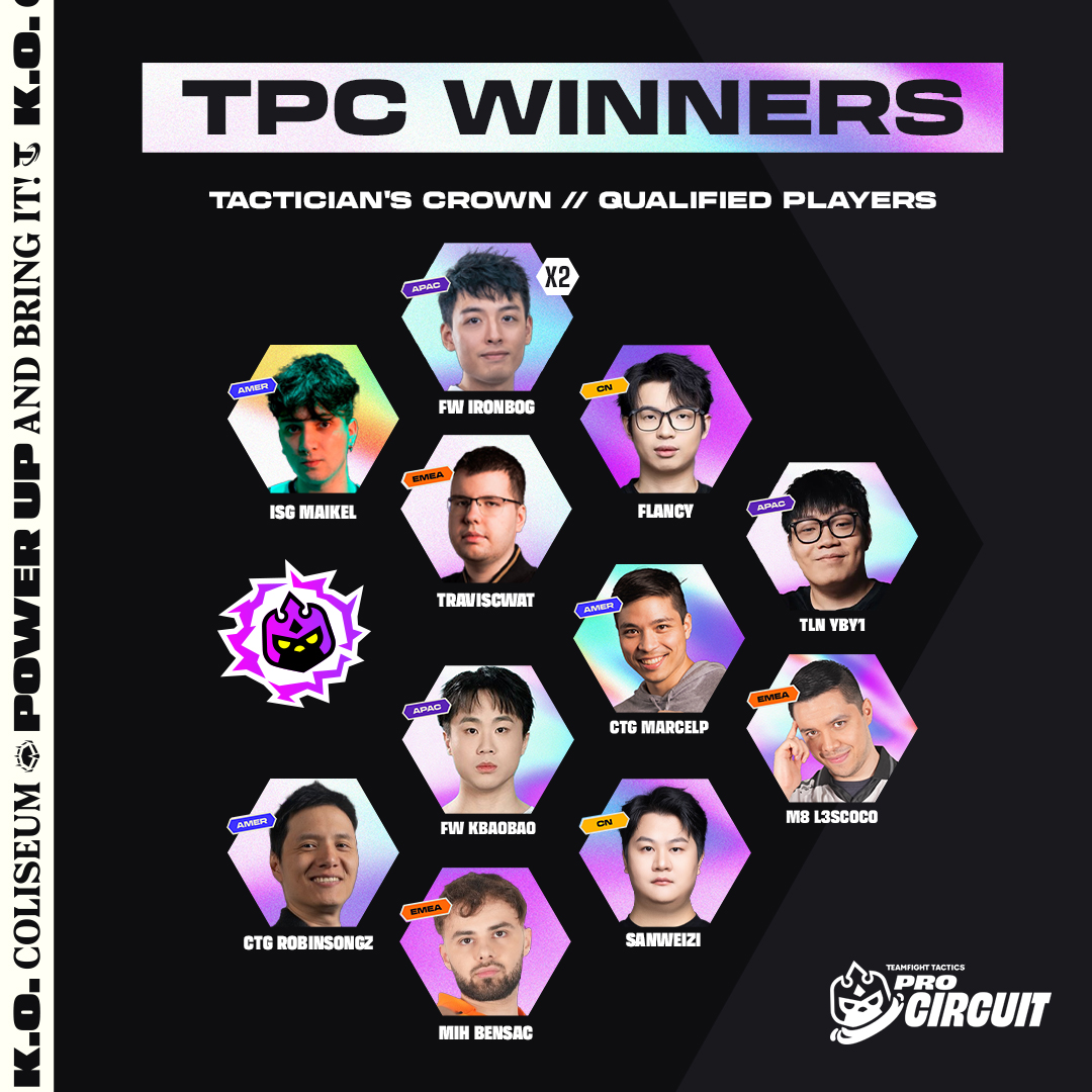 CompeteTFT's tweet image. With the K.O. Coliseum #TFTProCircuit wrapped, 11 players have punched their tickets to the Set 15 Tactician’s Crown — congrats to all of them!

🏆 FW IronBog made history by winning two TPC Cups, earning an extra spot for APAC at the Tactician’s Crown.