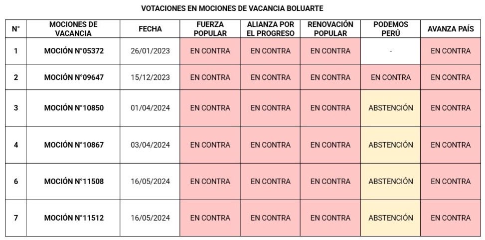 Renovación Popular votó contra la vacancia de Dina boluarte SIETE VECES ¿y ahora dice que renuncie?
Todos los aliados ahora intentando coger distancia.