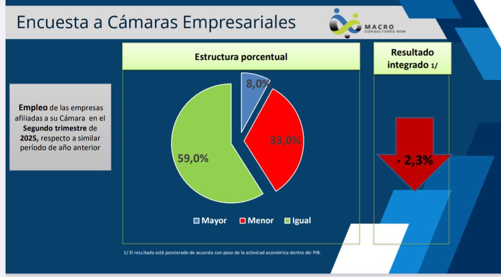 JoseAGuerra's tweet photo. Preocupantes los resultados de la Encuesta de Fedecámaras realizada entre 143 gremios de la Economía, concluida el 21 de agosto 2025.
1. El volúmen de negocios está estancado o cayendo.
2. La generación de empleos igualmente.
3. El principal problema es la brecha cambiaria. Sume los cortes eléctricos y la falta de gasolina.
El cóctel perfecto para una recesión económica.  Y si falta un ingrediente agregue una inflación que supera el 300% hasta agosto.
