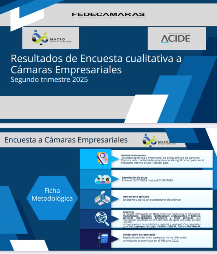 JoseAGuerra's tweet photo. Preocupantes los resultados de la Encuesta de Fedecámaras realizada entre 143 gremios de la Economía, concluida el 21 de agosto 2025.
1. El volúmen de negocios está estancado o cayendo.
2. La generación de empleos igualmente.
3. El principal problema es la brecha cambiaria. Sume los cortes eléctricos y la falta de gasolina.
El cóctel perfecto para una recesión económica.  Y si falta un ingrediente agregue una inflación que supera el 300% hasta agosto.