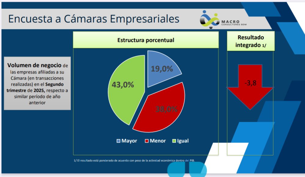 JoseAGuerra's tweet photo. Preocupantes los resultados de la Encuesta de Fedecámaras realizada entre 143 gremios de la Economía, concluida el 21 de agosto 2025.
1. El volúmen de negocios está estancado o cayendo.
2. La generación de empleos igualmente.
3. El principal problema es la brecha cambiaria. Sume los cortes eléctricos y la falta de gasolina.
El cóctel perfecto para una recesión económica.  Y si falta un ingrediente agregue una inflación que supera el 300% hasta agosto.