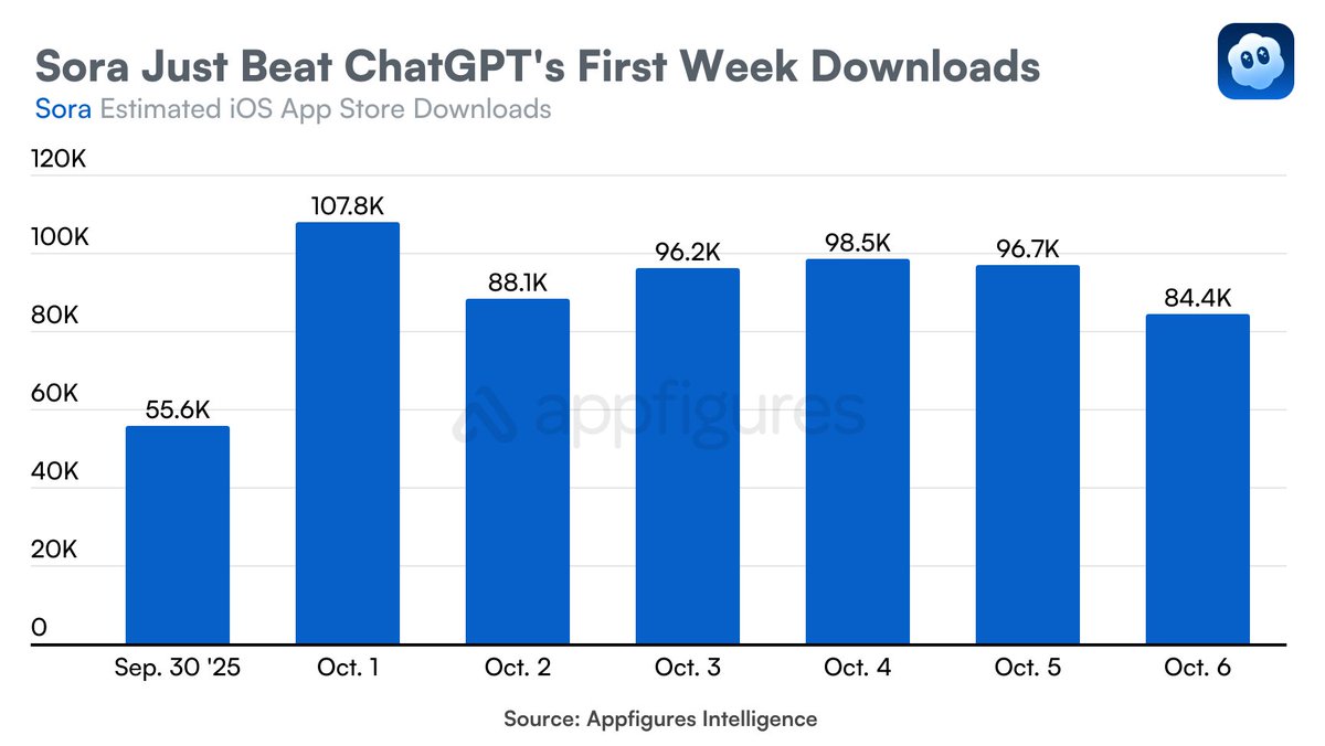 appfigures's tweet image. 🤯 Invite-only and still outpacing ChatGPT’s launch.

Sora pulled 627K iOS downloads in 7 days.
That’s +21K over ChatGPT’s 2023 debut.

Hype alone can move App Store charts.