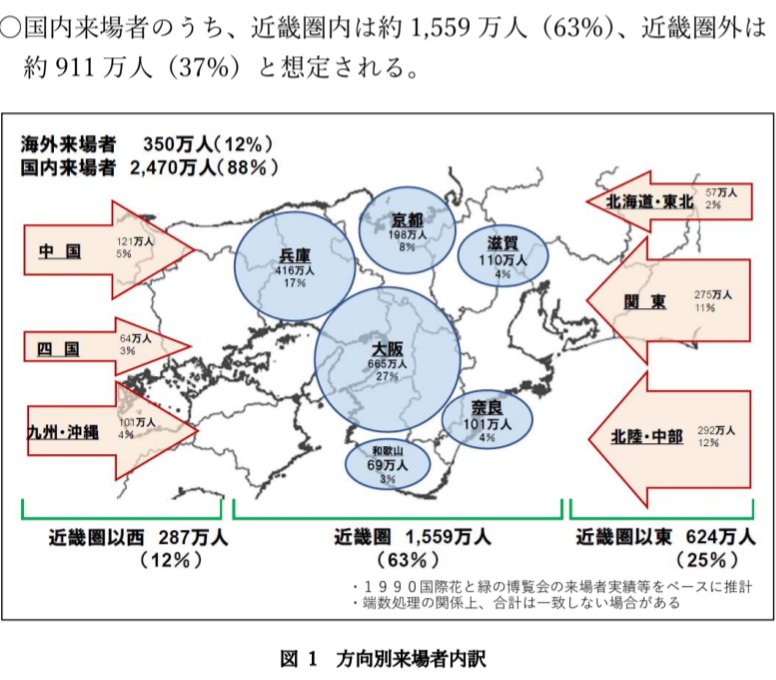 万博エリア別来場者数が流れて来たけど
開幕前、万博協会が出した来場者内訳予想と比べて大きくは外してない

近畿　予想63%　実績67%
関東　予想11%　実績16%
中部　予想12%　実績9%
予想より関東からの来場者が多い。東京は万博盛り上がってないという話は違ったのか
国内来場者、6人に1人は関東から