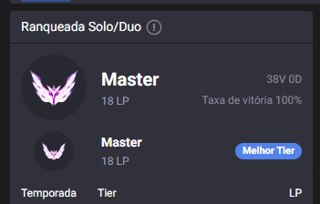 Tá podendo main taric mestre com 100% winrate?