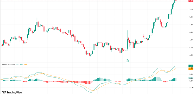 meghwal_keshar's tweet image. 🐫❣🆔🥬
He is a finance professor: @h0554435741. His daily stock recommendations are so accurate that they usually rise. You can follow him. 
#Stock $ONMD 
#ConsumptionPotential🧫 $TSLA
 #NewEnergySector⚽ $AVGO 
#GoldMarket👩 $INTU 
$ONMD◀ $KDP