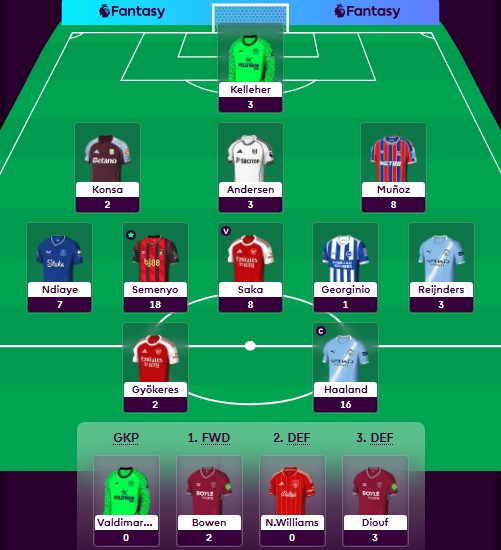 GW7:

GW Points: 71
GW Rank: 3,325,220
Overall Points: 386
Overall Rank: 3,145,930 ⬆️ #FPL
