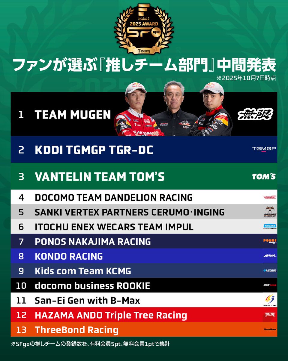 スーパーフォーミュラ公式 (@super_formula) on Twitter photo /
🏆 今年も開催!
SFgo AWARD 2025 ✨
\
ファンが選ぶ
『推しチーム部門』
中間発表はこちら👇
🥇 <a href="/mugen1973/">無限MUGEN【公式】</a>
🥈 <a href="/tgm_grandprix/">TGM Grand Prix</a> <a href="/kdditgmgptgrdc/">KDDI TGMGP TGR-DC</a>
🥉 <a href="/tomsracing/">TOM'S Racing</a>
あなたの“推しチーム”に
応援を届けよう🔥
#SFormula #SFgo /
🏆 今年も開催!
SFgo AWARD 2025 ✨
\
ファンが選ぶ
『推しチーム部門』
中間発表はこちら👇
🥇 <a href="/mugen1973/">無限MUGEN【公式】</a>
🥈 <a href="/tgm_grandprix/">TGM Grand Prix</a> <a href="/kdditgmgptgrdc/">KDDI TGMGP TGR-DC</a>
🥉 <a href="/tomsracing/">TOM'S Racing</a>
あなたの“推しチーム”に
応援を届けよう🔥
#SFormula #SFgo