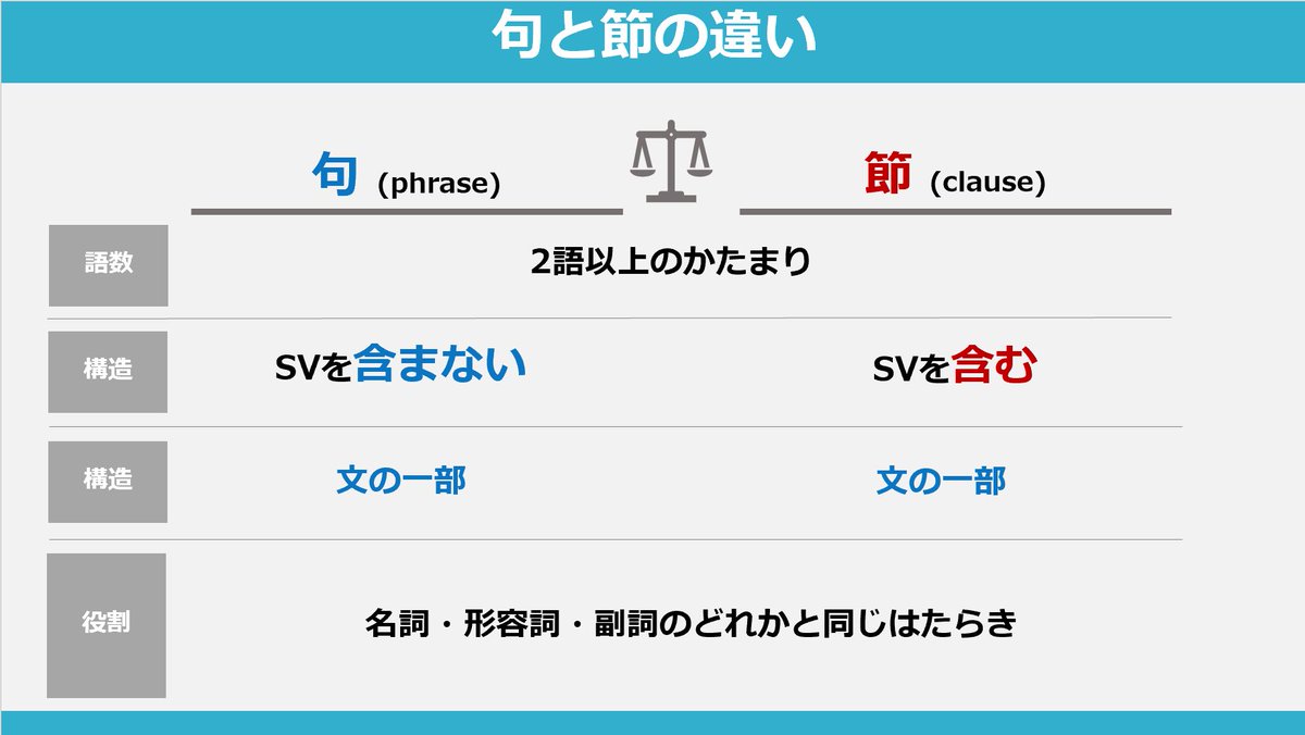 norio_TOEIC's tweet photo. 英語がほんとに苦手な人は

「どれが主語、動詞か」だけを意識して短文をたくさん読んでみて。

それに慣れてきたら、次は「文中のかたまり（句と節）」を意識して文をたくさん読む。

この2つが無意識に分かるようになれば、文の骨格は見えるようになってる。というか、英文の見え方が大幅に変わるはず。

気合いが入った真面目な人ほど色々やりたくなると思うけど、やるところを絞って徹底的にやろう。選択と集中。