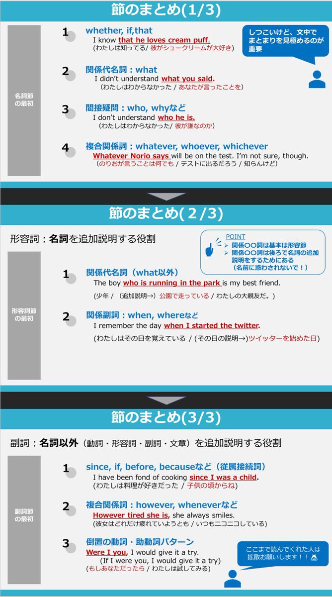 norio_TOEIC's tweet photo. 英語がほんとに苦手な人は

「どれが主語、動詞か」だけを意識して短文をたくさん読んでみて。

それに慣れてきたら、次は「文中のかたまり（句と節）」を意識して文をたくさん読む。

この2つが無意識に分かるようになれば、文の骨格は見えるようになってる。というか、英文の見え方が大幅に変わるはず。

気合いが入った真面目な人ほど色々やりたくなると思うけど、やるところを絞って徹底的にやろう。選択と集中。