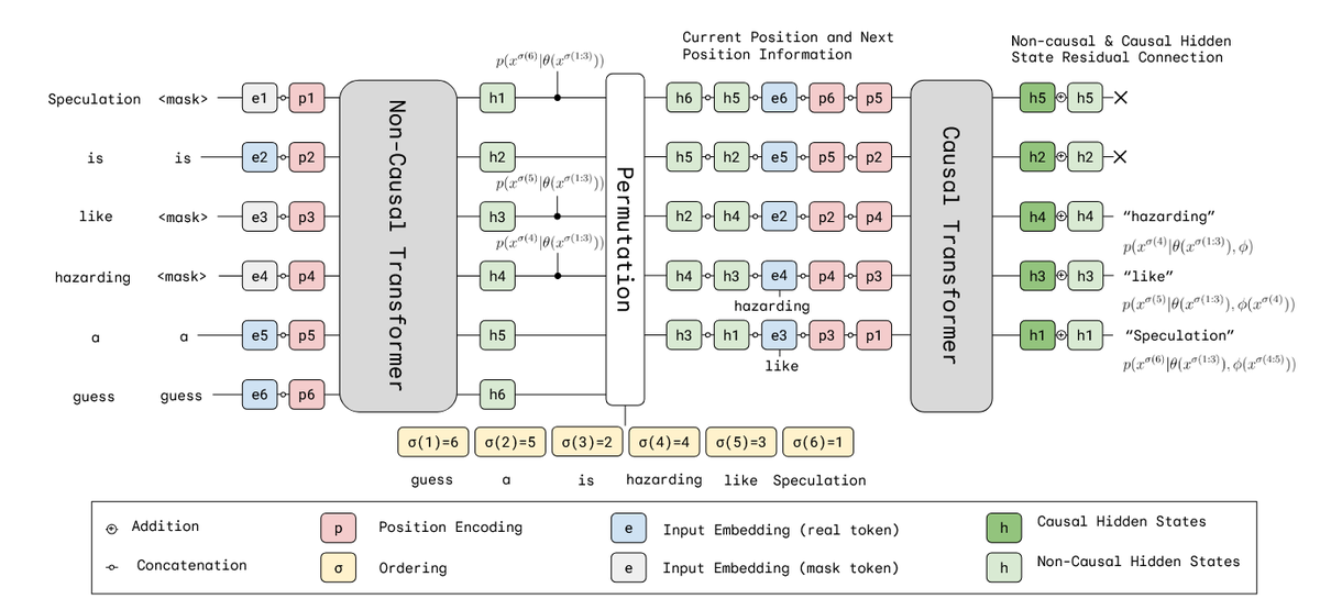 AndrewC_ML's tweet image. Very excited to share our preprint: Self-Speculative Masked Diffusions
We speed up sampling of masked diffusion models by ~2x by using speculative sampling and a hybrid non-causal / causal transformer
arxiv.org/abs/2510.03929
w/ @ValentinDeBort1 @thjashin @ArnaudDoucet1