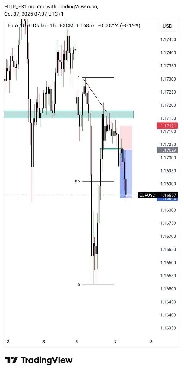 Filipplein2104's tweet photo. Consistency over perfection. Another solid trading day — strategy executed, rules respected, profits secured. 📈
#RiskManaged #ConsistencyWins #SmartTrading https://t.co/BUuD3JlKvz