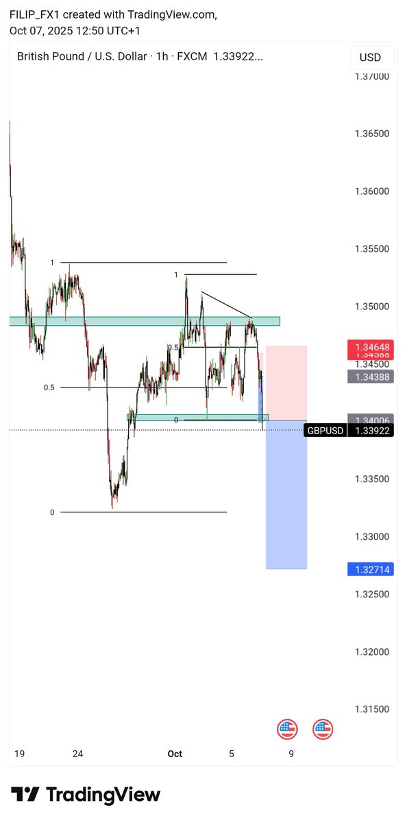 Filipplein2104's tweet photo. Consistency over perfection. Another solid trading day — strategy executed, rules respected, profits secured. 📈
#RiskManaged #ConsistencyWins #SmartTrading https://t.co/BUuD3JlKvz