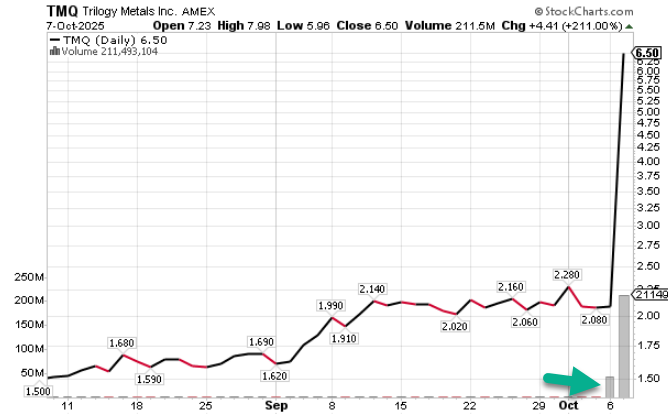 KeithMcCullough's tweet image. The elites/establishment 

So you&apos;re saying some people don&apos;t get to get rich trading on Inside Information eh?

Look at this volume spike (green arrow) the day before the &quot;news&quot; of a strategic investment by the US Department of War $TMQ +211% today