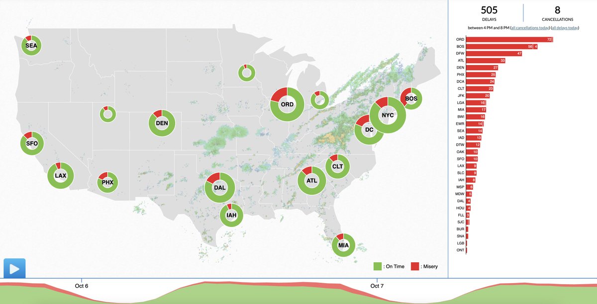 Tomorrow marks a full week of the #GovernmentShutdown—and travelers are already feeling the impact. Flights delayed, plans disrupted &amp; the economy taking a hit.

It’s time to #shutdowntheshutdown.

Track real-time delays with <a href="/flightaware/">FlightAware</a>: flightaware.com/miserymap/