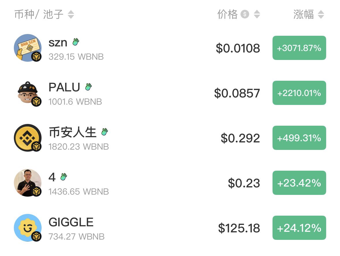 taylotsec's tweet photo. meme $szn 这次真的是 $bsc 链了。

从 $MYX  $ASTER  拉10 倍20倍 开始 
从 $BNB  突破 1000刀
从  $GIGGLE  从奶子哥第一次明奶抄底
从 #4 大表哥明奶
从 #币安人生  开始有中文kol 坐庄 一直到格局然后突破2亿美金 
从 $PALU 突然上 #Alpha 拉升到8000万展示出的基础天花板和大家对 meme $szn 的渴望和压抑
从 $szn 被大表哥 @cz_binance 名牌 

一切都有迹可循，这背后突显的不仅仅是资本的青睐，也是一种文化自信。

一代人有一代人的 meme season
一批人有一批人的 meme symbol

现在我应该收回我之前推特的偏见，因为在 meme 季节，没有吹捧拉踩，都是兄弟，都在 building ，这才是正确的打开方式，我想也是大表哥亲自cook ，带领我们一起努力的想要看到的结果—— #bsc 链上 百花齐放百家争鸣。

$GIGGLE 有奶子哥在明牌支持
$4 有 $TST 庄家
$PALU 有 labubu 庄家
$币安人生 有 王小二  0XSUN  冷静他们格局
$szn 现在没有庄家站出来支持，都是散户在格局。很多人说车头没进场然后就不看好 $szn 。

那我就站出来从一个散户的角度出发，贡献自己微薄的力量。希望更多志同道合的朋友和散户一起加入。水能载舟，散户的力量也很强大。

我想说每个庄家都有自己喜欢的叙事，
每个代币如果没有背后庄家的支撑和格局价格根本到不了某种高度。

我相信BSC有力量，散户才有信仰。正是因为有这么多背后的散户，庄家和文化自信以及格局，才促成了 #bsc 链的 meme $szn