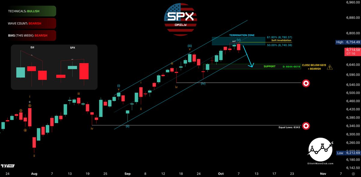TriggerTrades's tweet image. $SPX completed a 5-wave advance at the termination zone, then posted its largest decline since the 09/25 low with a Weekly bearish divergence w/ $DJI.

The lean remains that we continue to fade to the 6644–6619 support zone, opening the door for a 5–6% correction if price closes…