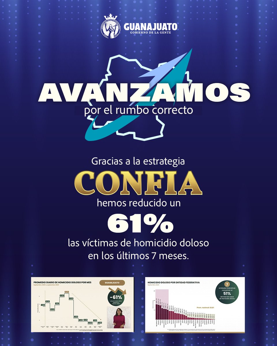 Los trabajos de inteligencia, investigación y la coordinación entre el estado, la federación y los municipios, nos muestran que avanzamos en el rumbo correcto: A la fecha hemos disminuido en 61% las víctimas de homicidio doloso de febrero a septiembre, en una tendencia a la baja