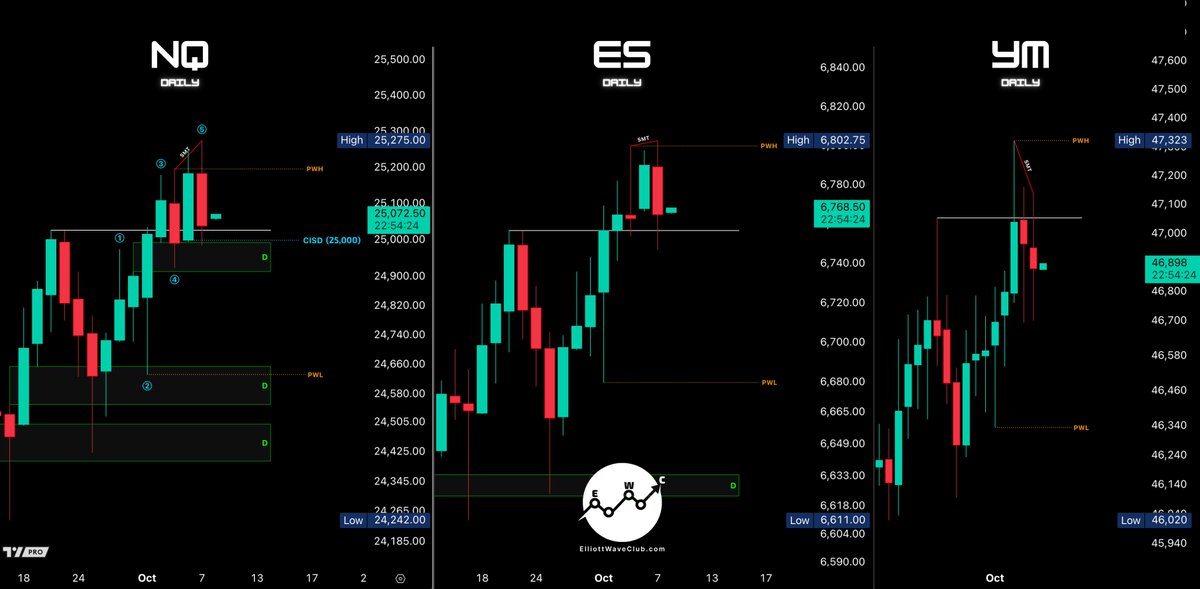 TriggerTrades's tweet image. $SPX completed a 5-wave advance at the termination zone, then posted its largest decline since the 09/25 low with a Weekly bearish divergence w/ $DJI.

The lean remains that we continue to fade to the 6644–6619 support zone, opening the door for a 5–6% correction if price closes…
