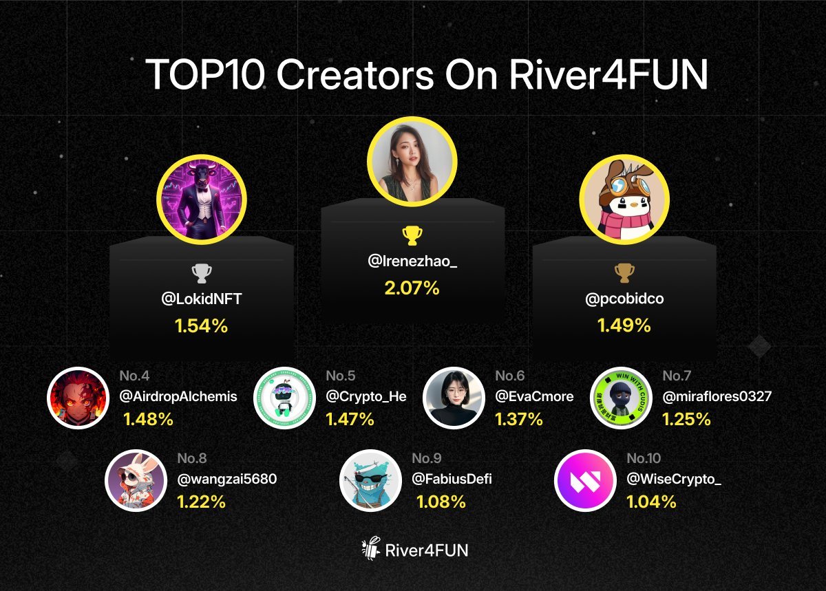 LokidNFT's tweet image. 🏆 ¡TOP 2 MUNDIAL!

💙 La comunidad de @River4fun sigue imparable

🔥 Gracias a todos los que comentan, apoyan y comparten

💪 Cada acción suma y nos impulsa más alto

🚀 Esto recién comienza

👑 ¡El #1 nos espera!

@RiverdotInc #River4Fun #RiverPts #Crypto #Latam #Top2 #LokidNFT
