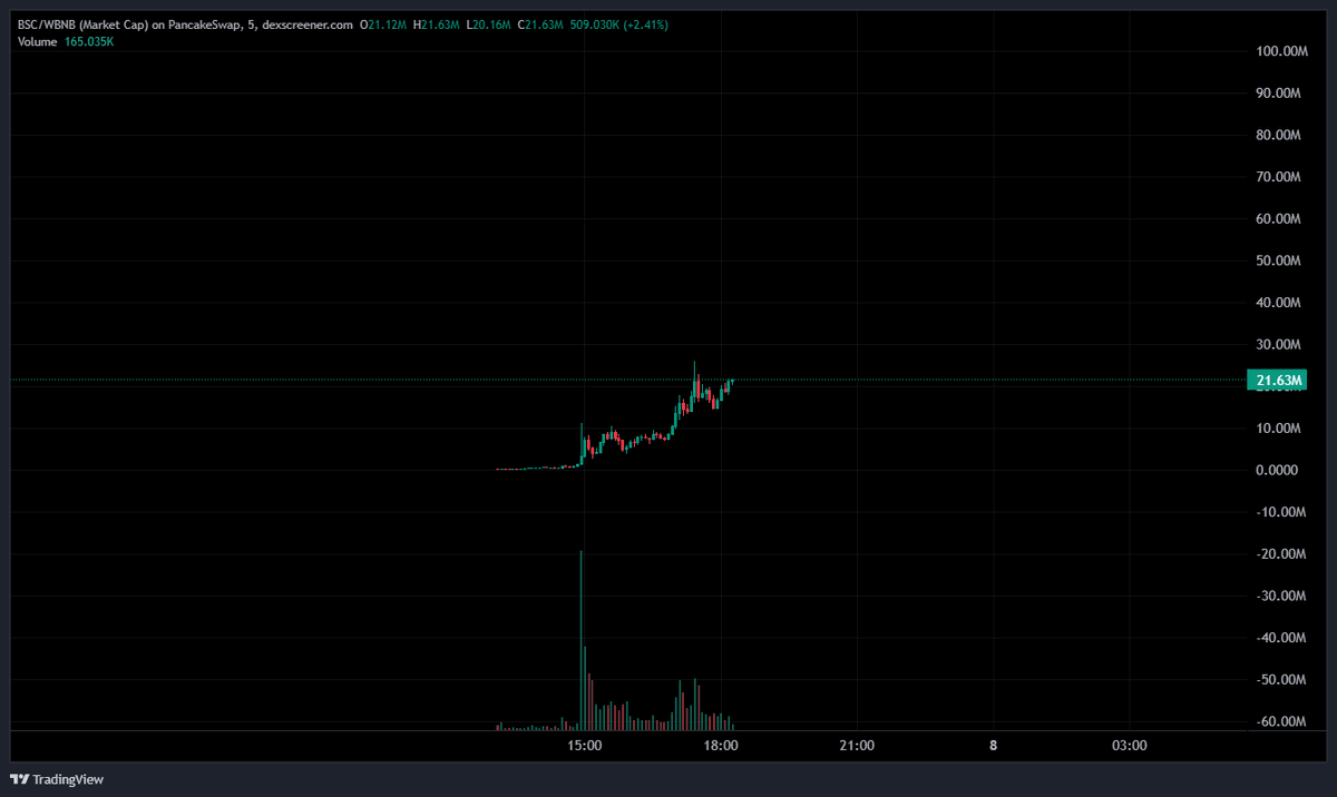 rosiespx's tweet photo. $BSC

the zero to hero play https://t.co/mB4MJ3Z8ib