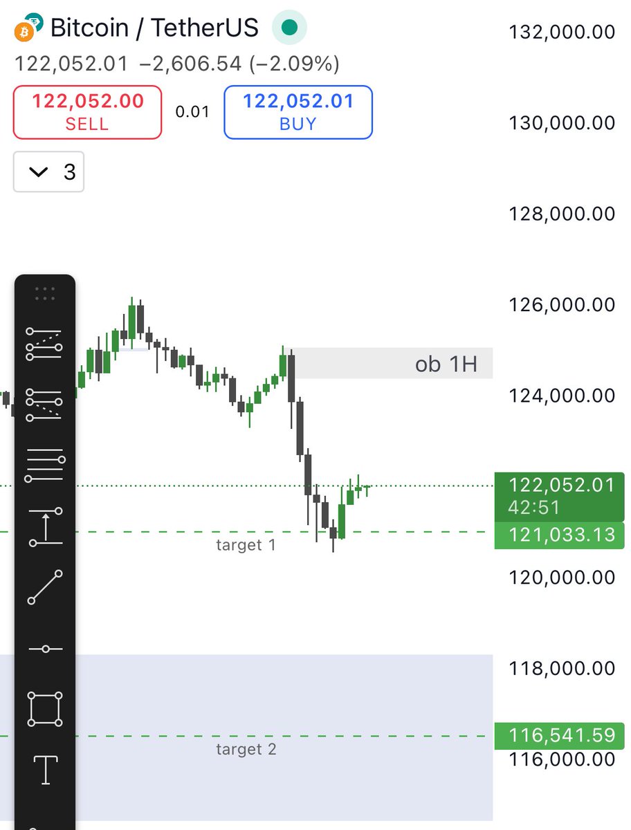 121 adentro. Veremos si llegamos a rebotar en los 116 $BTC