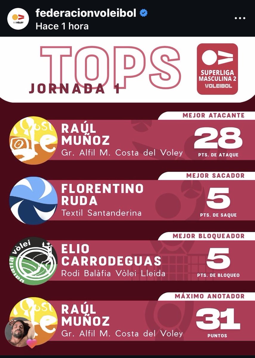 Costadelvoley's tweet photo. 🤯 Primera jornada y PRIMER MVP que viene a la costa del sol, nuestro gran capitán después de una jornada increíble donde remontamos un partido muy complicado acabó coronado como MVP de la primera jornada de SUPERLIGA 2, submaxima categoría nacional. https://t.co/NOANcNfTEH