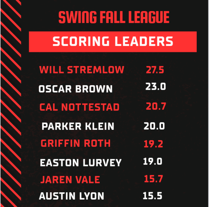 Swing Fall League Scoring Leaders Thru Week 2
