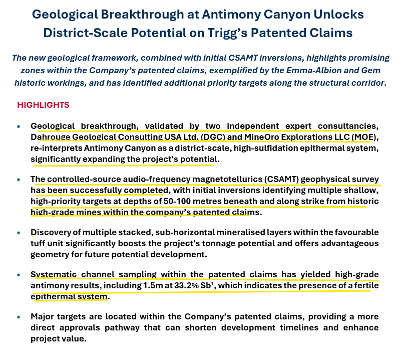 cucan1510's tweet photo. $TMG Geological Breakthrough at Antimony Canyon Unlocks District-Scale Potential on $TMG ’s Patented Claims

Geological breakthrough, validated by two independent expert consultancies, Dahrouge Geological Consulting USA Ltd. (DGC) and MineOro Explorations LLC (MOE)

Systematic channel sampling within the patented claims has yielded high-grade antimony results, incl
1.5m at 33.2% Sb, which indicates the presence of a fertile epithermal system.

The CSAMT geophysical survey has been successfully completed, with initial inversions identifying multiple shallow, high-priority targets at depths of 50-100m beneath and along strike from historic high-grade mines within the company’s patented claims.