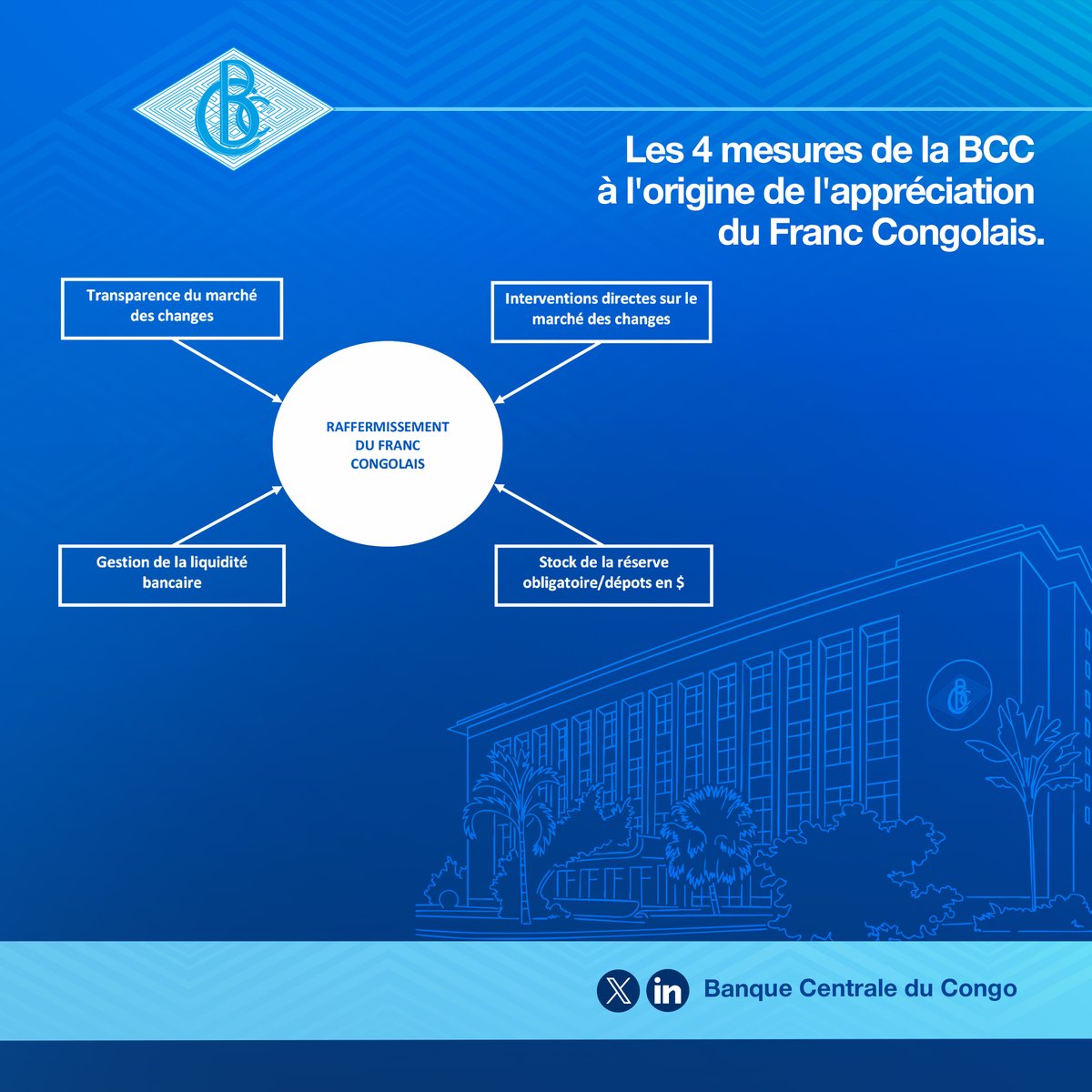 L’embellie actuelle de la conjoncture est le fruit d’une stratégie conçue et appliquée  par la BCC, à travers 4 axes :
•⁠  ⁠l’intervention directe sur le marché des changes intervenue le 18 août 2025 ;
•⁠  ⁠l’actualisation du taux de change appliqué au stock de la réserve