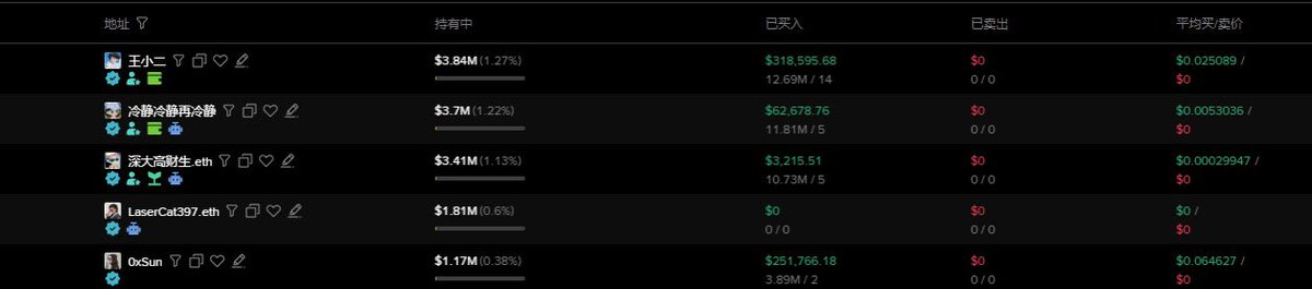 WalkToMars666's tweet image. 如此这般的钻石手学不会啊
2千买，2百七十万的盈收