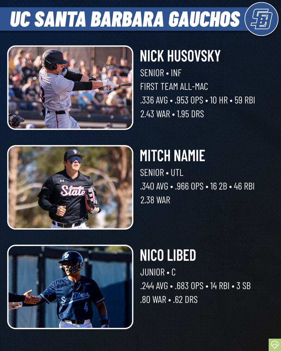 📈 UC Santa Barbara Transfer Spotlight
Top 3 portal additions by WAR added:
🔹 Nick Husovsky, INF — 1st-Team MAC, 2.43 WAR
🔹 Mitch Namie, UTL —
.340 AVG, 16 2B, 2.38 WAR
🔹 Nico Libed, C —
.244 AVG, 14 RBI, 0.80 WAR
The Gauchos reload for 2025🚀