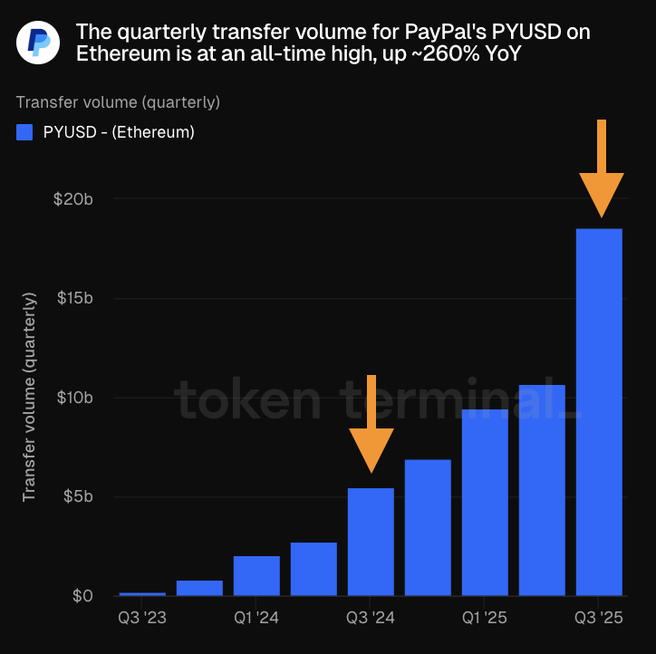 Chart showing PYUSD quarterly transfer volume on Ethereum reaching all-time high