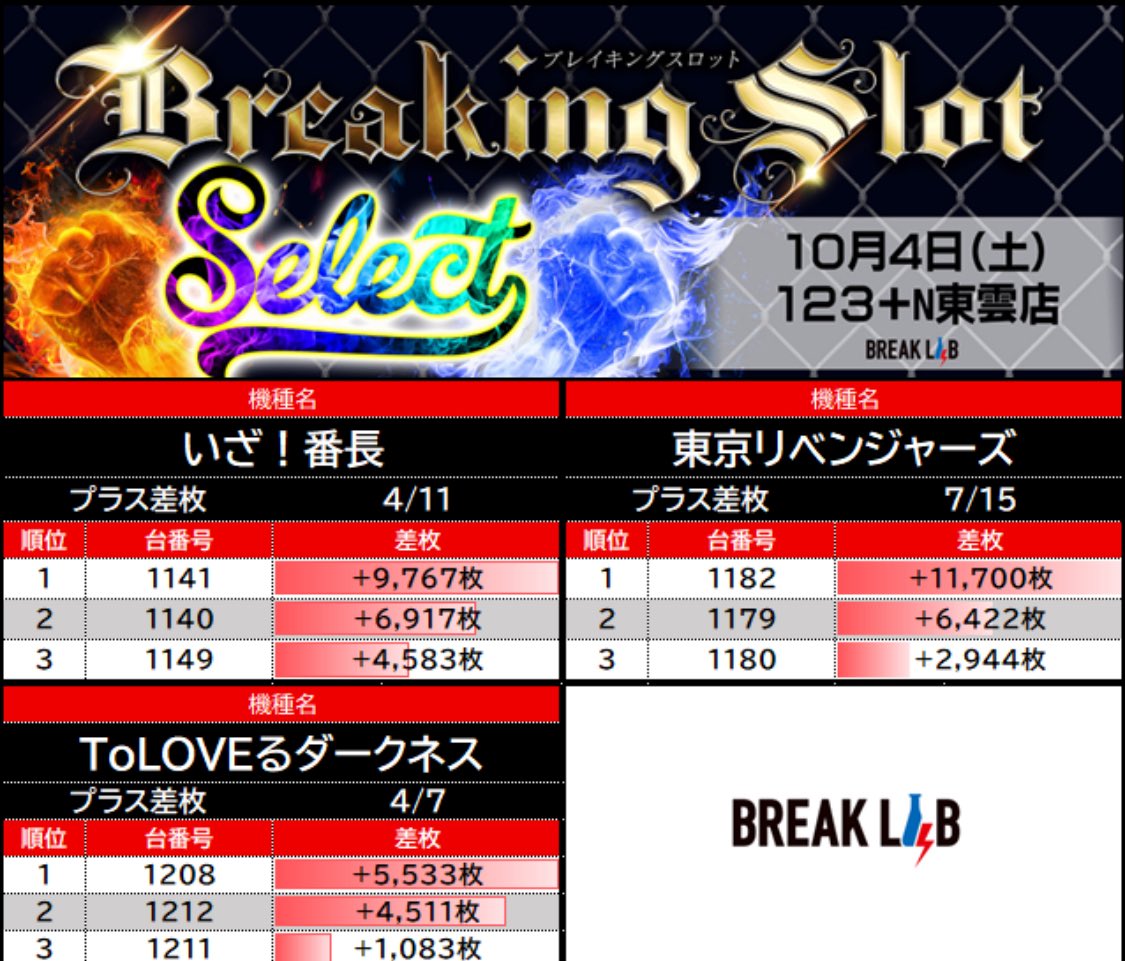 ブレイクラボ🔬🎰 tweet media