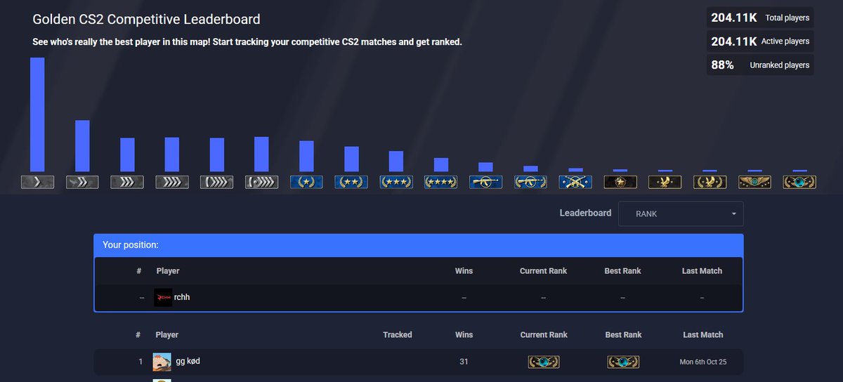 _rchh's tweet image. Already a Global Elite on de_golden. Golden is also more popular than palacio so far!