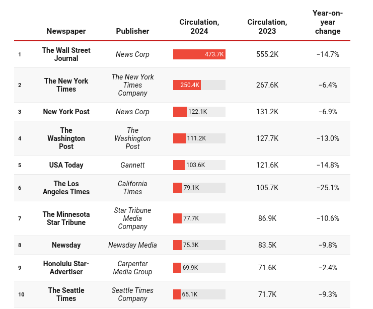 TheGreeneBJ's tweet image. It's crazy how badly Newspaper subs are being eviscerated